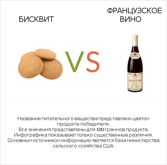 Бисквит vs Французское вино infographic