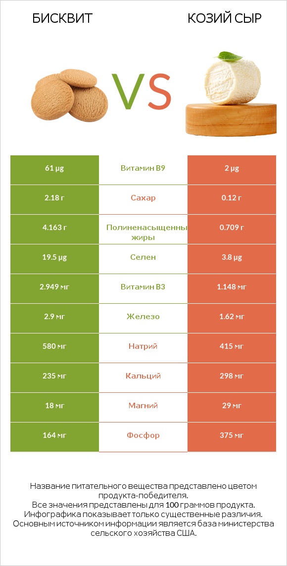 Бисквит vs Козий сыр infographic