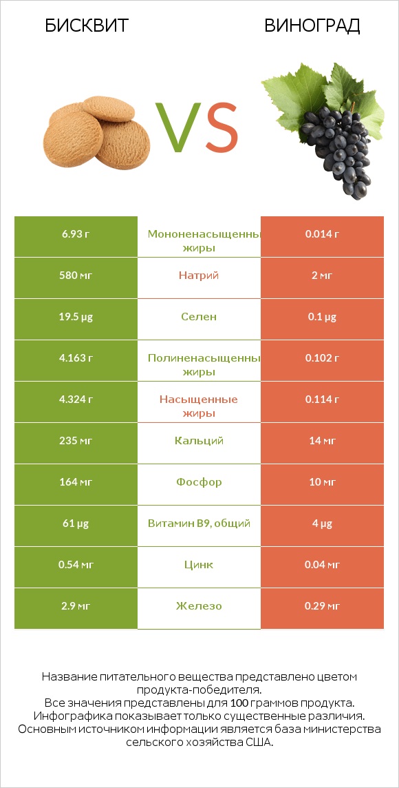 Бисквит vs Виноград infographic