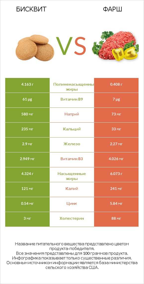 Бисквит vs Фарш infographic