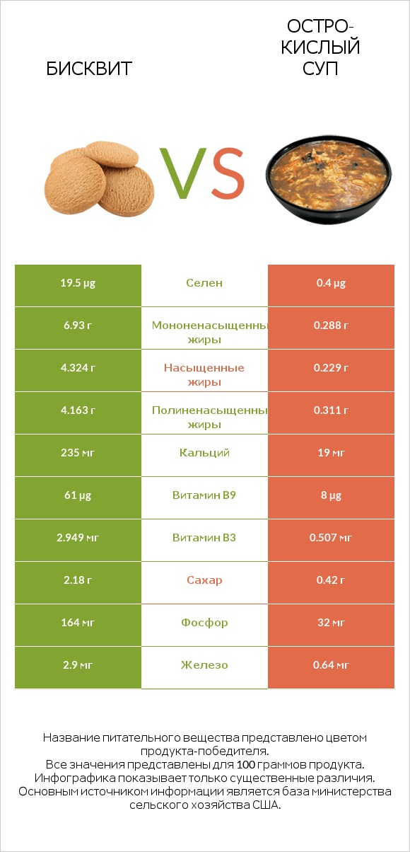 Бисквит vs Остро-кислый суп infographic