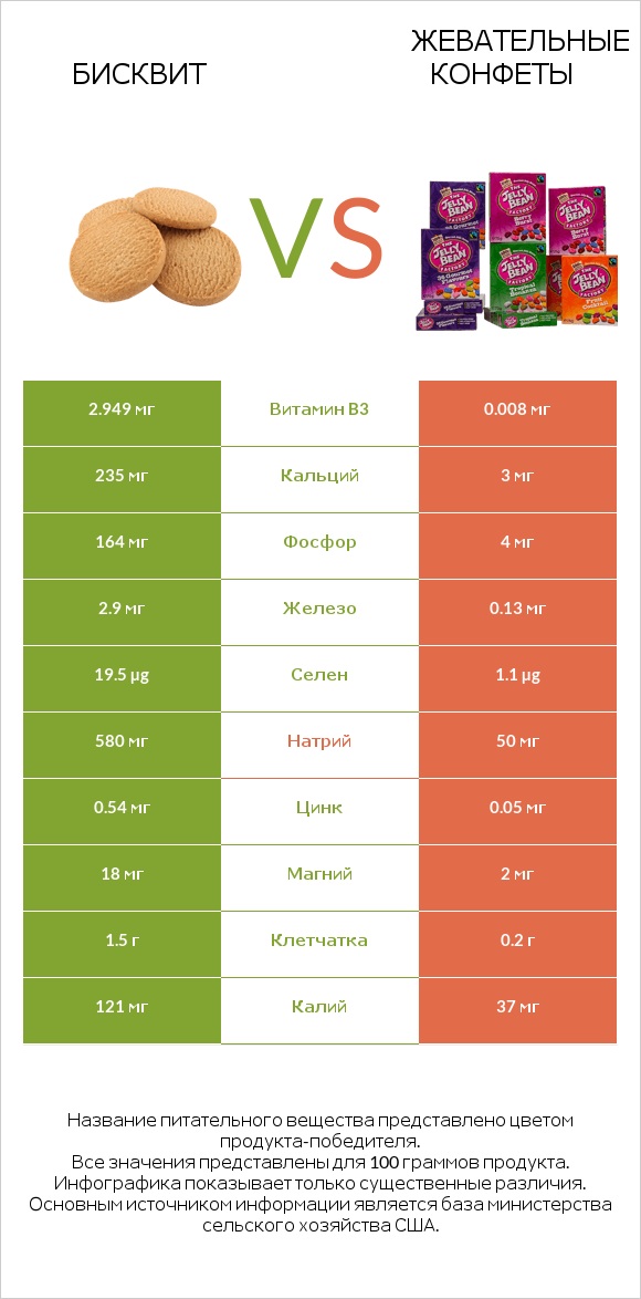Бисквит vs Жевательные конфеты infographic