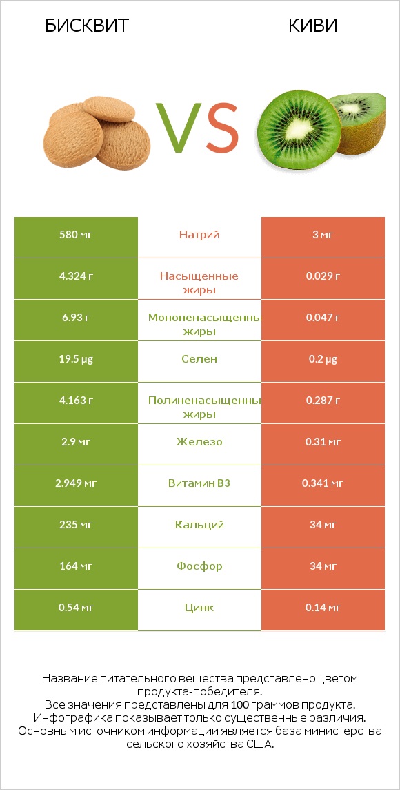 Бисквит vs Киви infographic