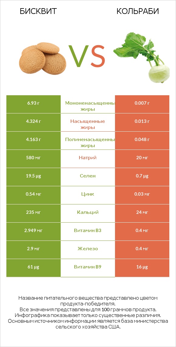 Бисквит vs Кольраби infographic