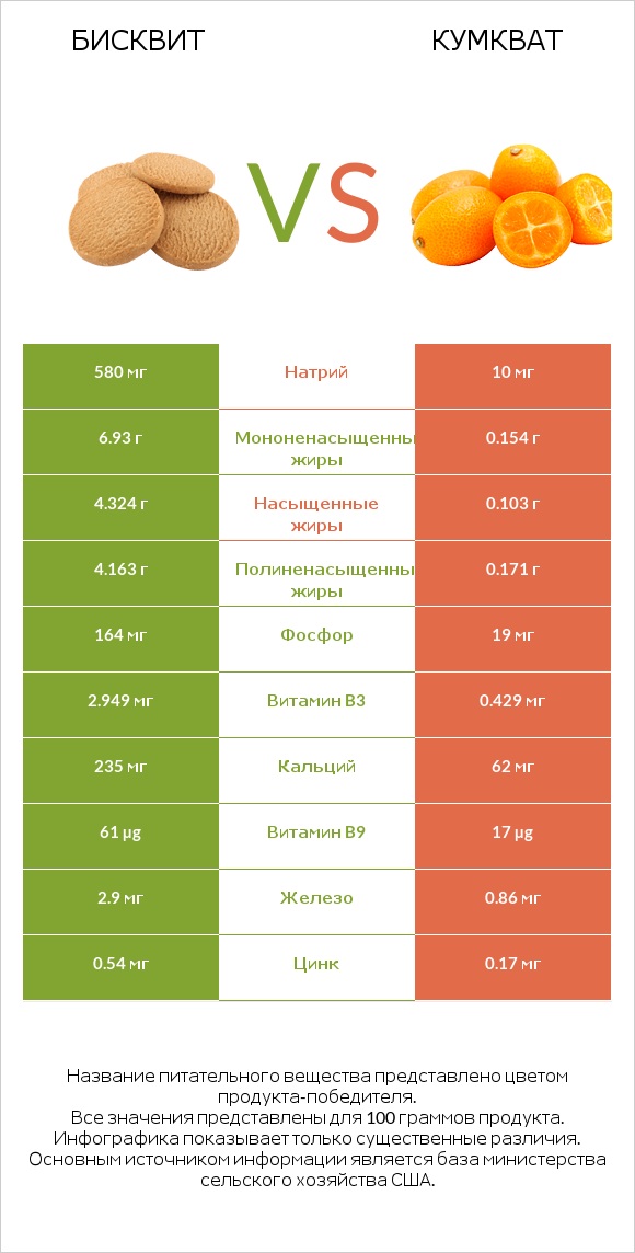 Бисквит vs Кумкват infographic