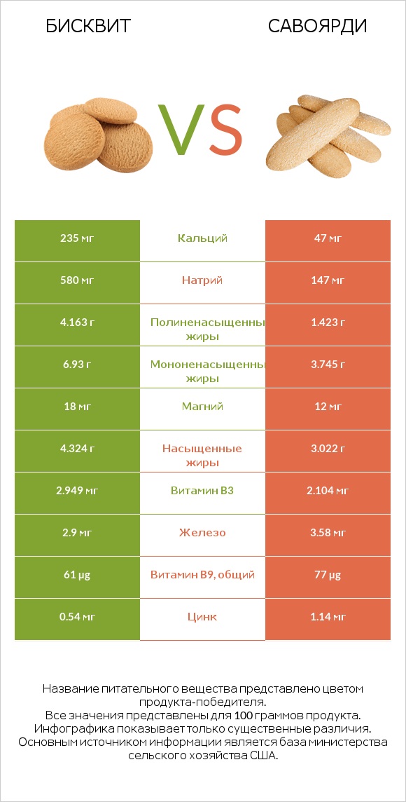 Бисквит vs Савоярди infographic