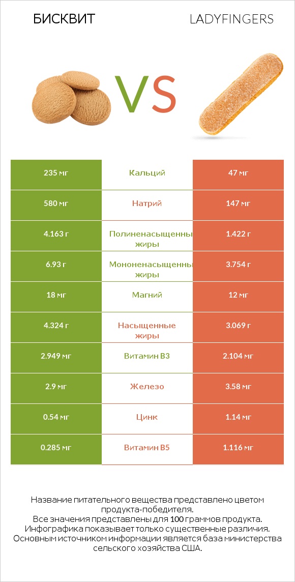 Бисквит vs Ladyfingers infographic