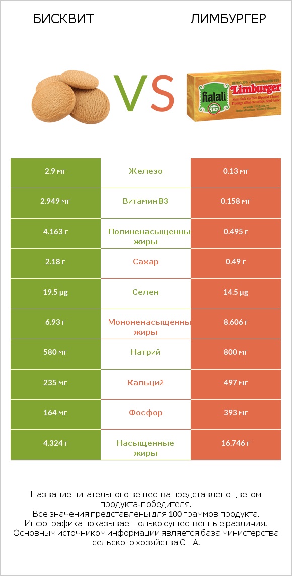 Бисквит vs Лимбургер infographic