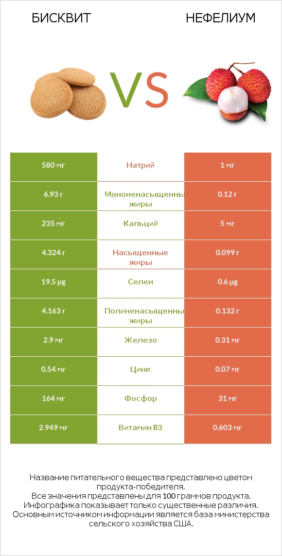 Бисквит vs Нефелиум infographic