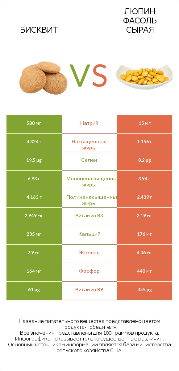 Бисквит vs Люпин Фасоль сырая infographic