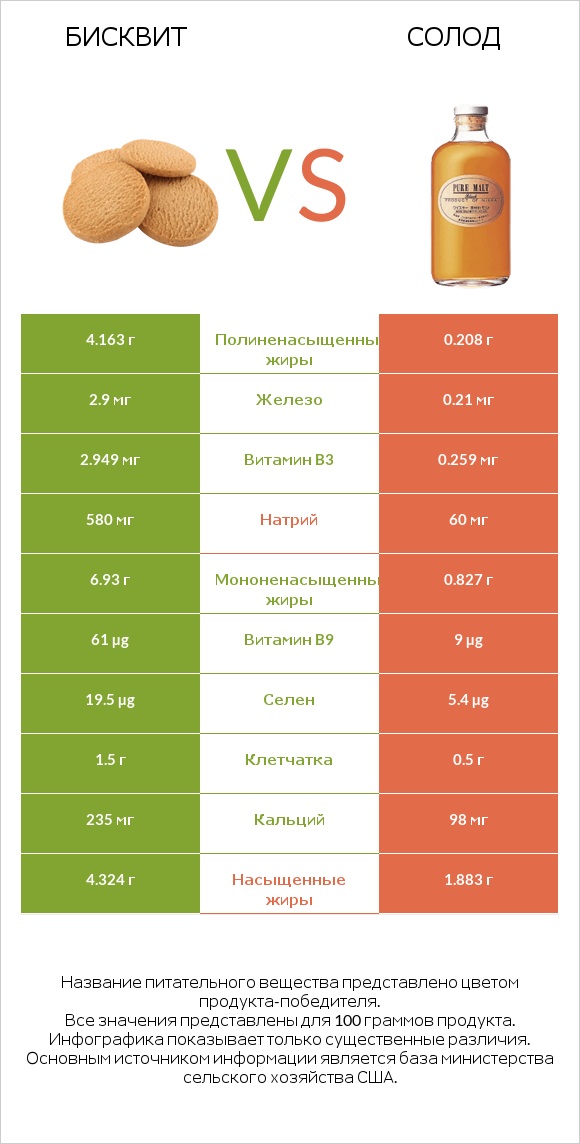 Бисквит vs Солод infographic