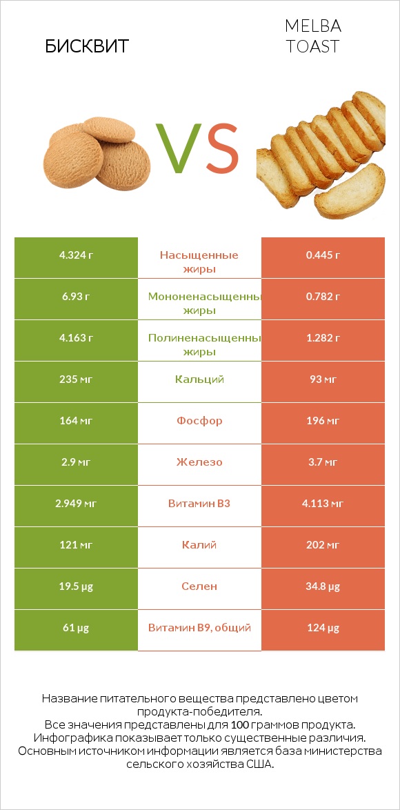 Бисквит vs Melba toast infographic