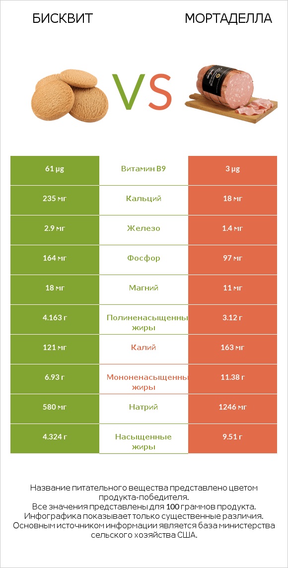 Бисквит vs Мортаделла infographic