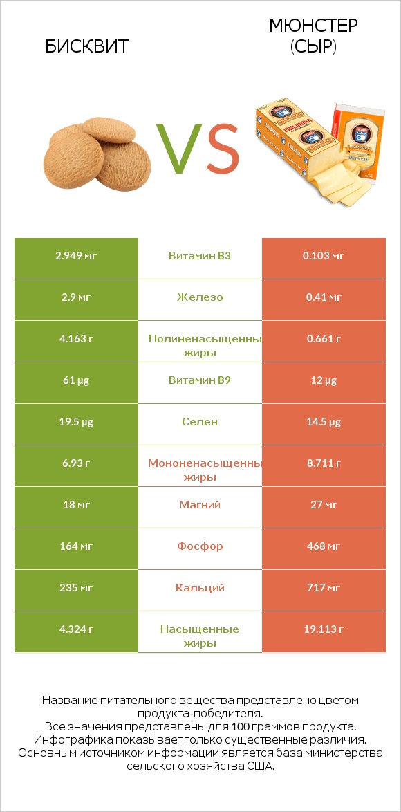 Бисквит vs Мюнстер (сыр) infographic