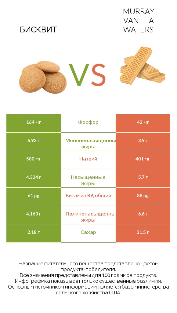 Бисквит vs Murray Vanilla Wafers infographic