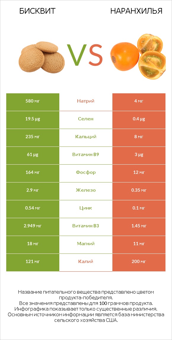 Бисквит vs Наранхилья infographic