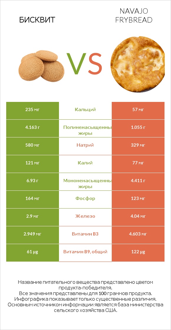 Бисквит vs Navajo frybread infographic