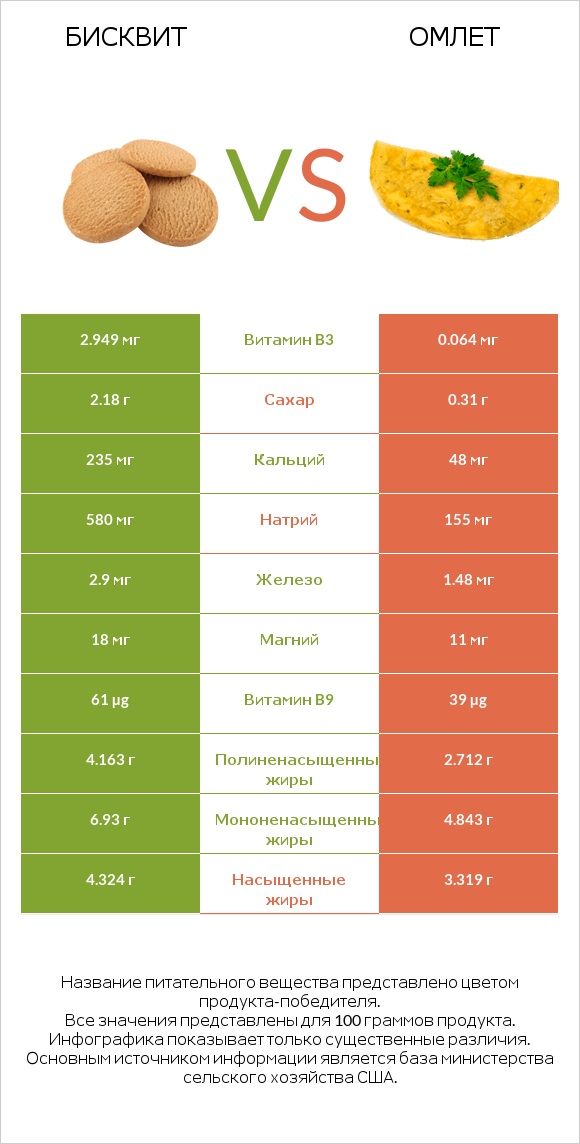 Бисквит vs Омлет infographic