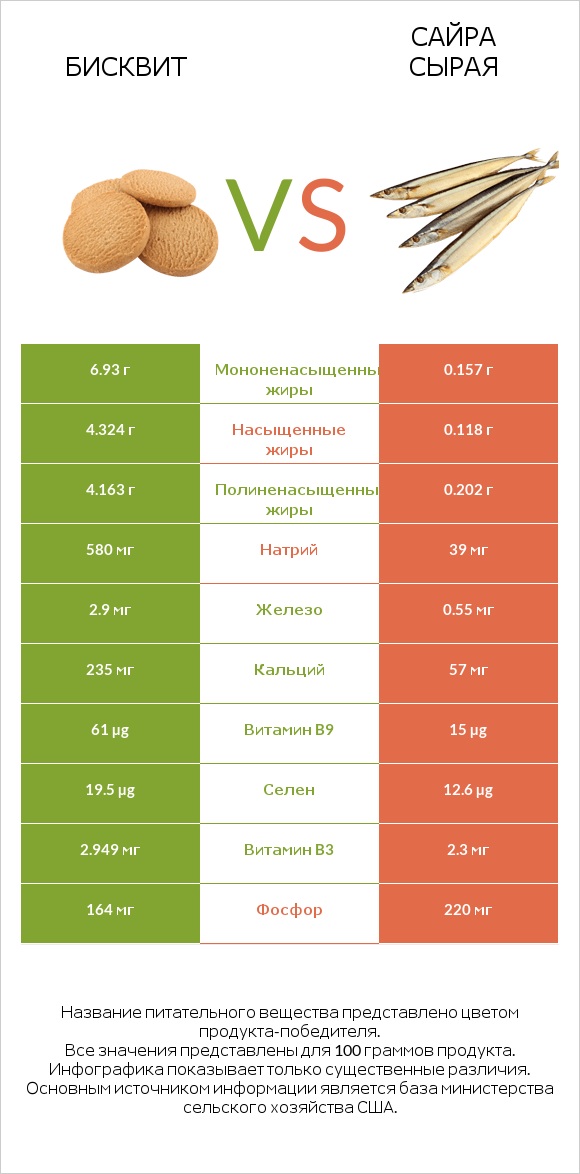 Бисквит vs Сайра сырая infographic