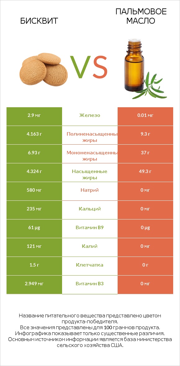 Бисквит vs Пальмовое масло infographic