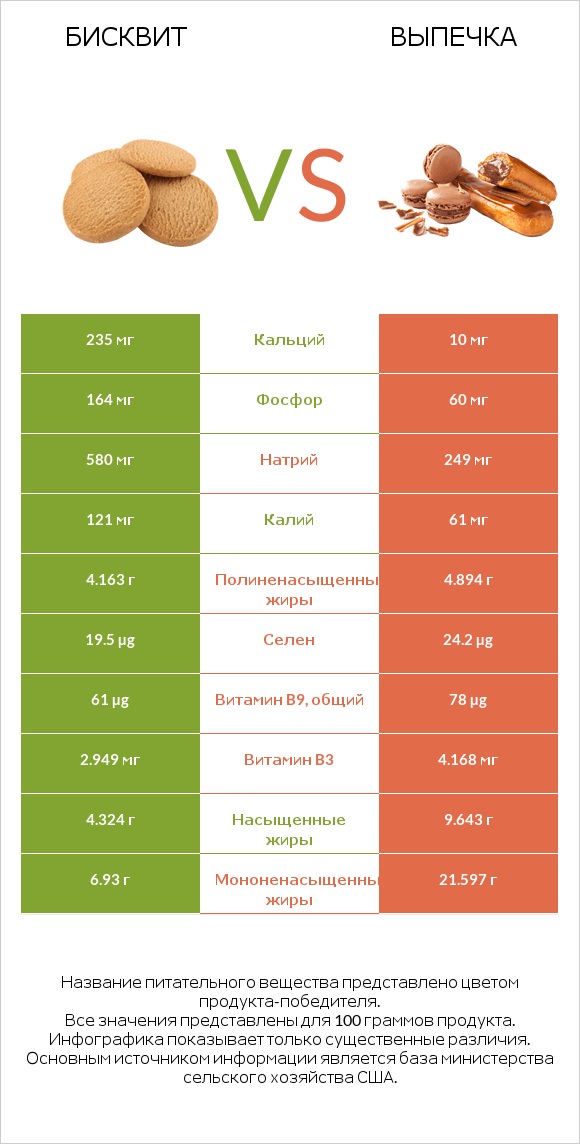 Бисквит vs Выпечка infographic
