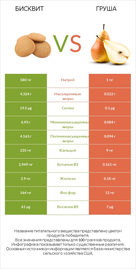 Бисквит vs Груша infographic