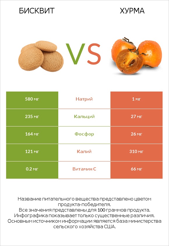 Бисквит vs Хурма infographic