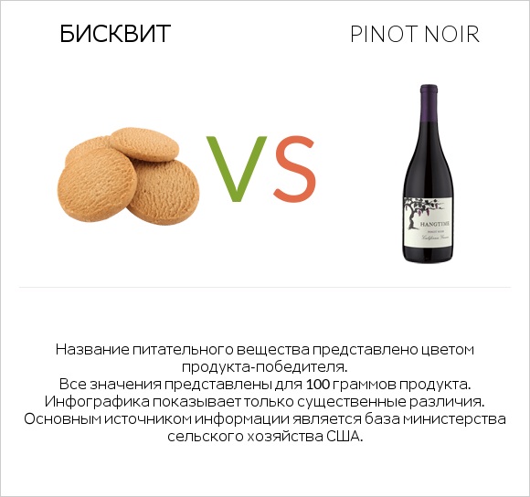 Бисквит vs Pinot noir infographic