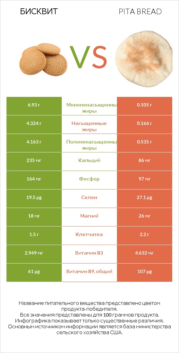 Бисквит vs Pita bread infographic