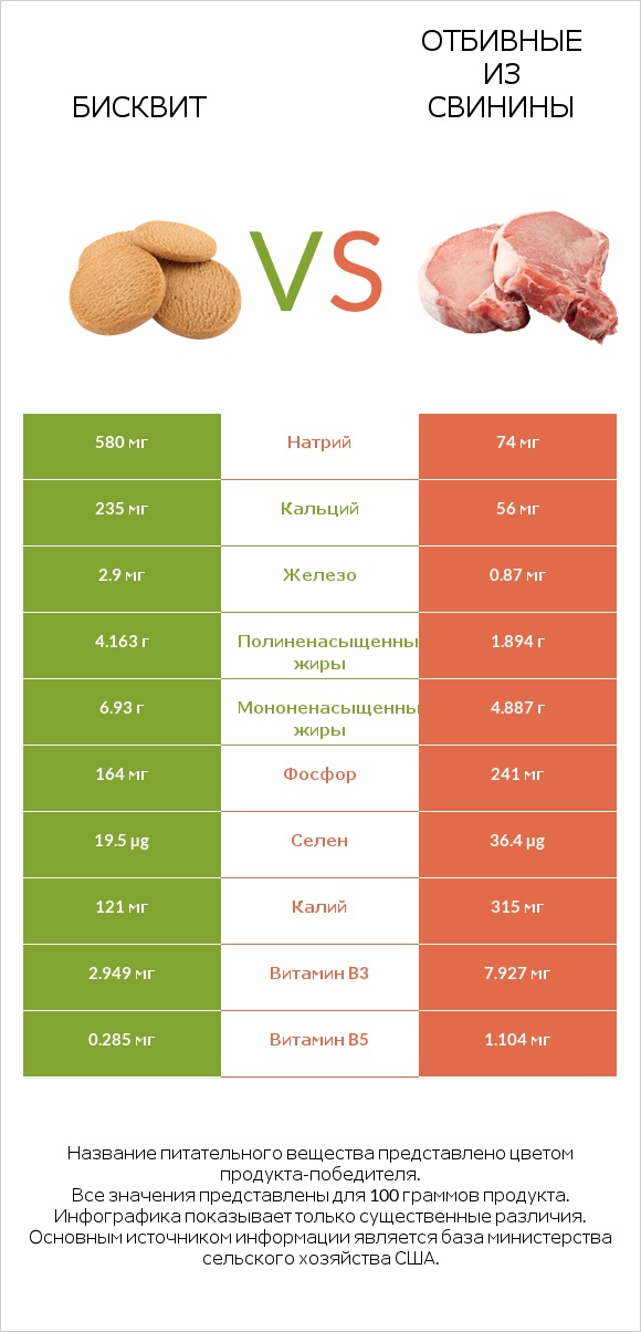 Бисквит vs Отбивные из свинины infographic