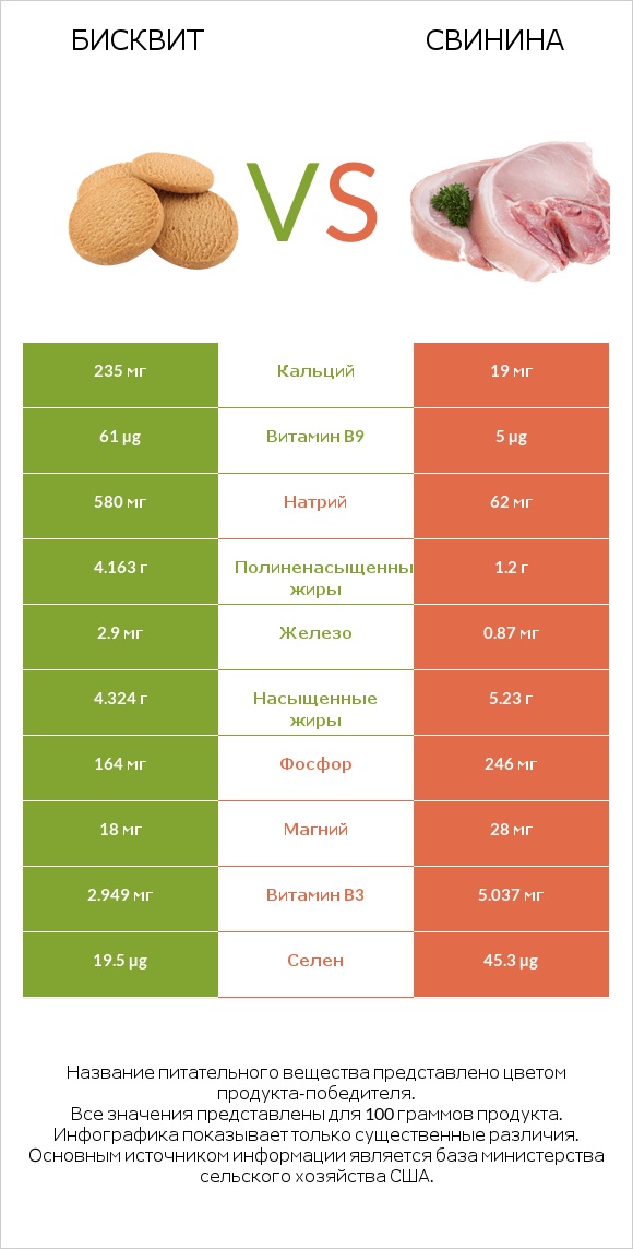 Бисквит vs Свинина infographic