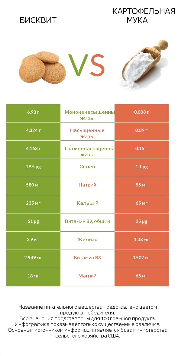 Бисквит vs Картофельная мука  infographic