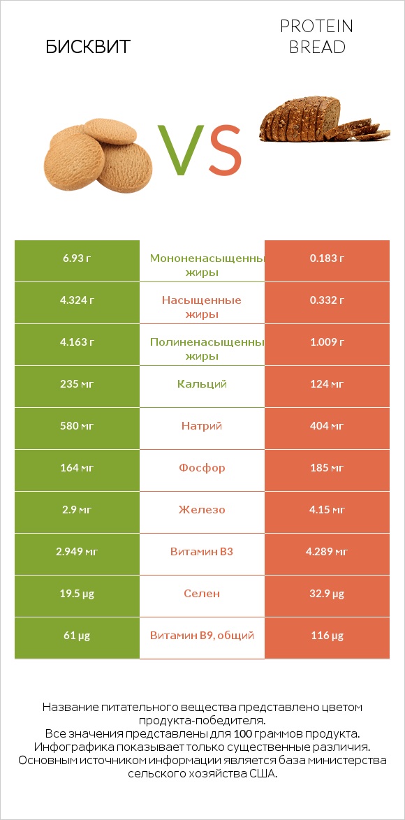 Бисквит vs Protein bread infographic