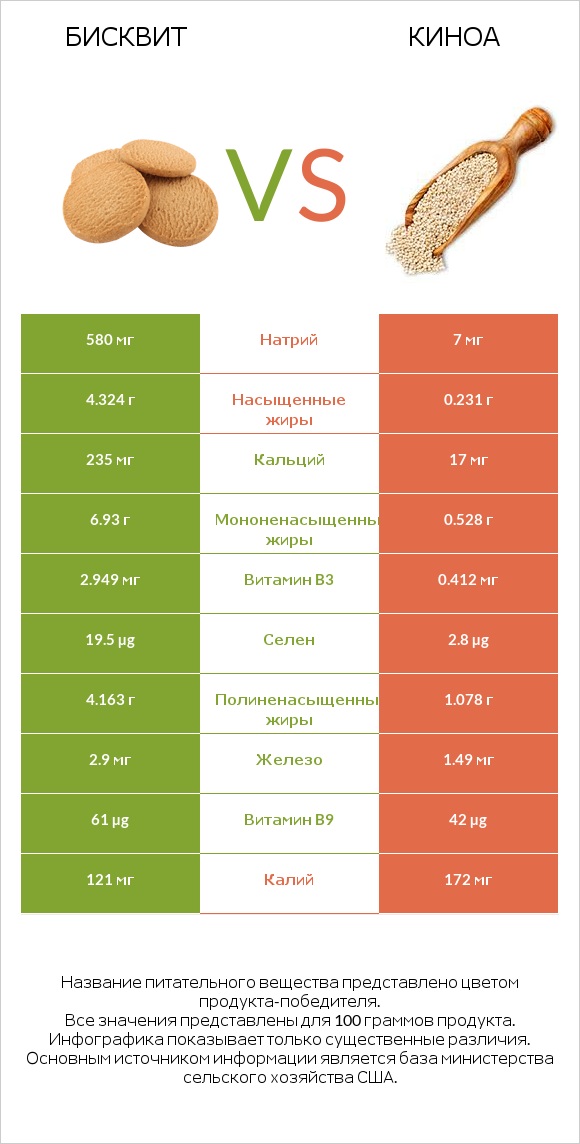 Бисквит vs Киноа infographic