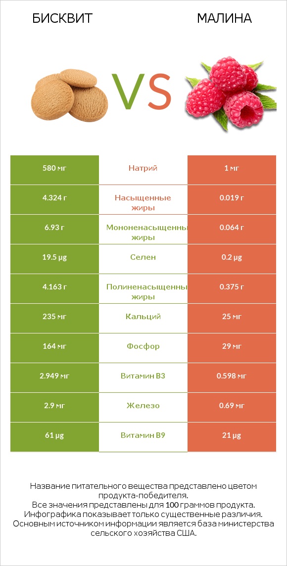 Бисквит vs Малина infographic