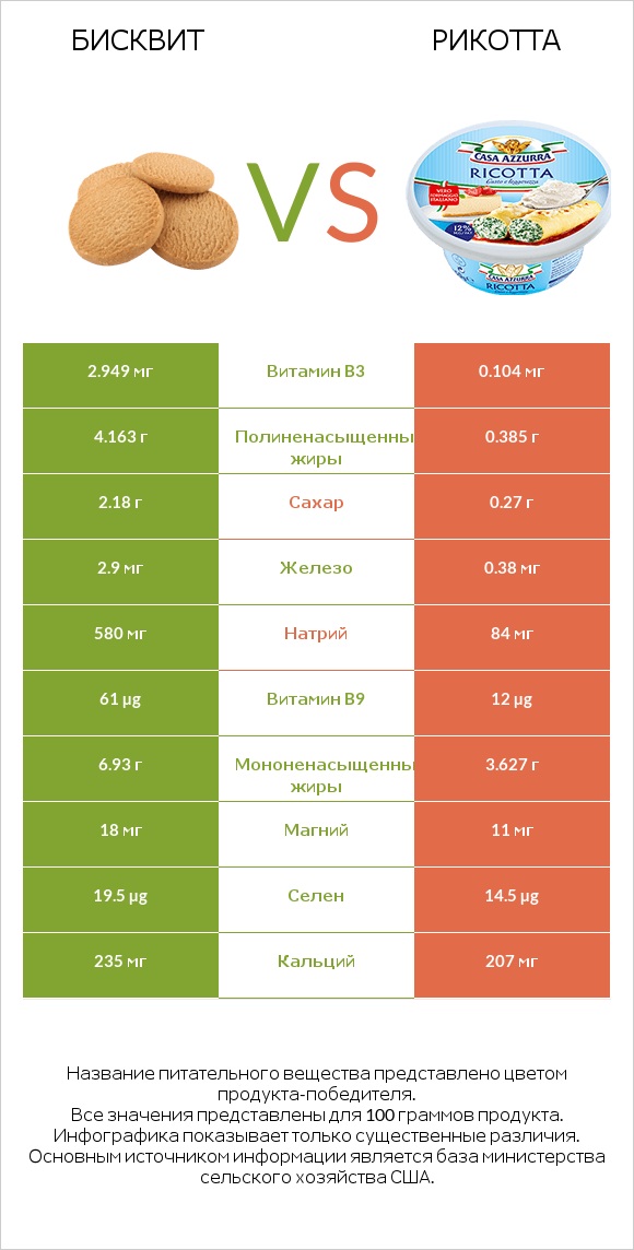 Бисквит vs Рикотта infographic