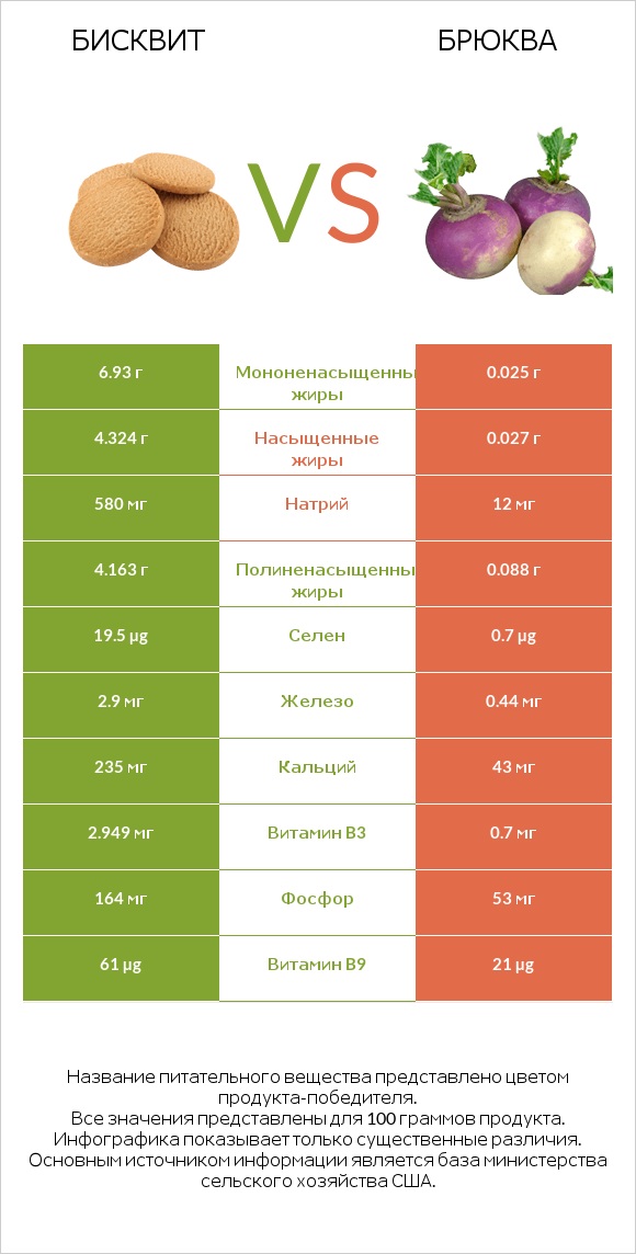 Бисквит vs Брюква infographic