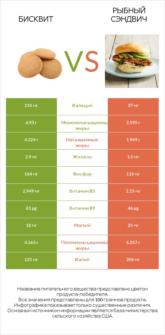 Бисквит vs Рыбный сэндвич infographic