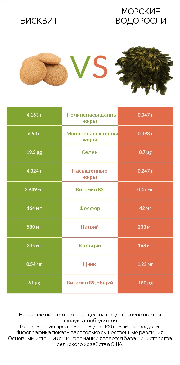 Бисквит vs Морские водоросли (Ламинария) infographic