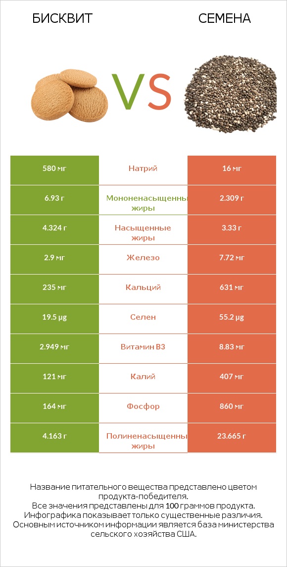 Бисквит vs Семена infographic