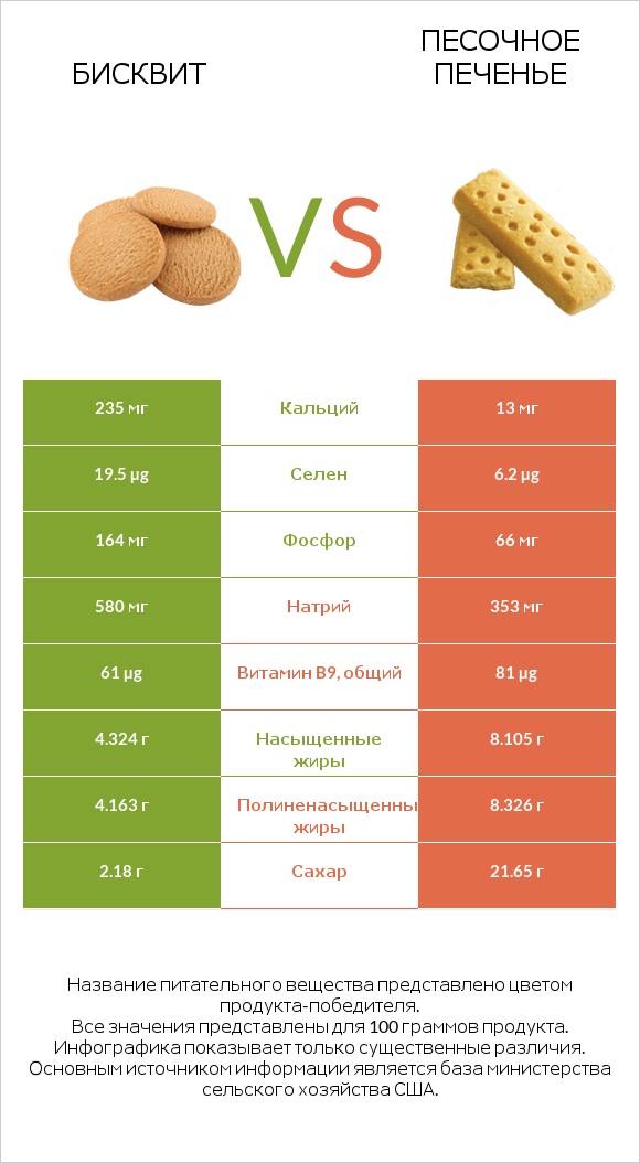 Бисквит vs Песочное печенье infographic