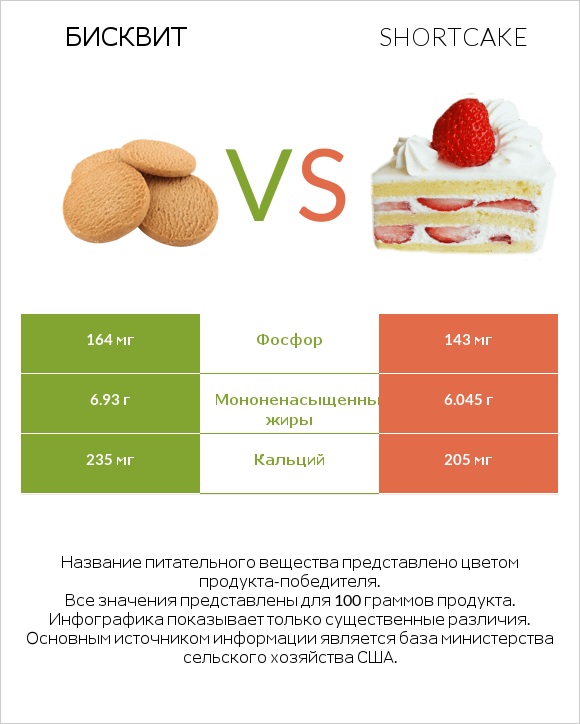 Бисквит vs Shortcake infographic