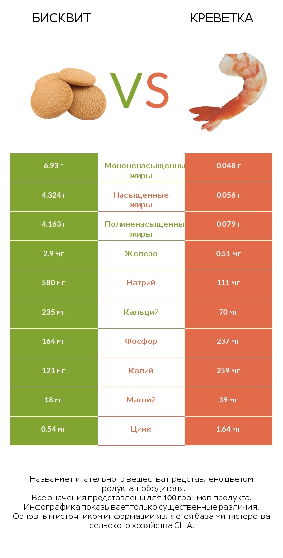 Бисквит vs Креветка infographic