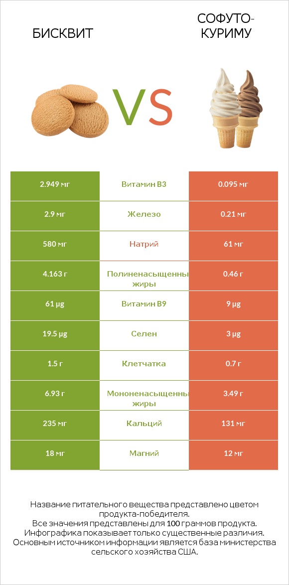 Бисквит vs Софуто-куриму infographic