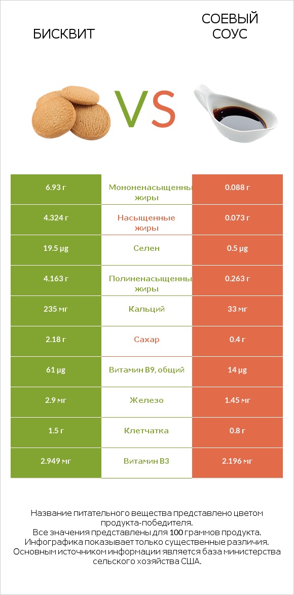 Бисквит vs Соевый соус infographic