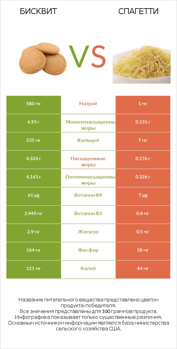 Бисквит vs Спагетти infographic