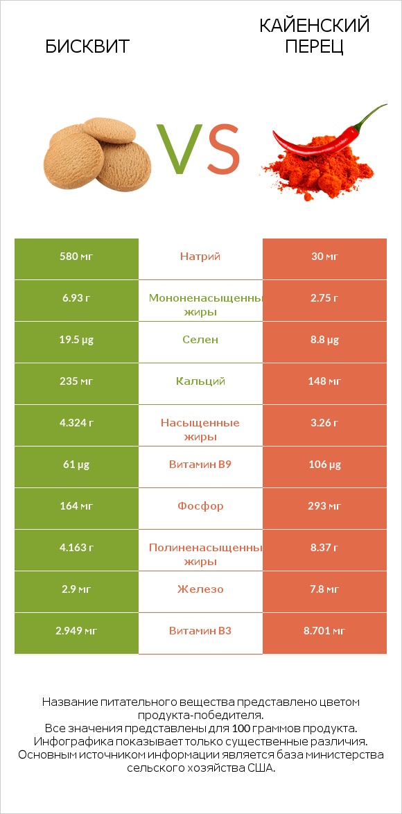 Бисквит vs Кайенский перец infographic