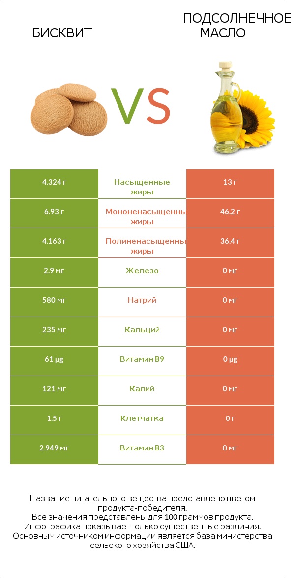 Бисквит vs Подсолнечное масло infographic