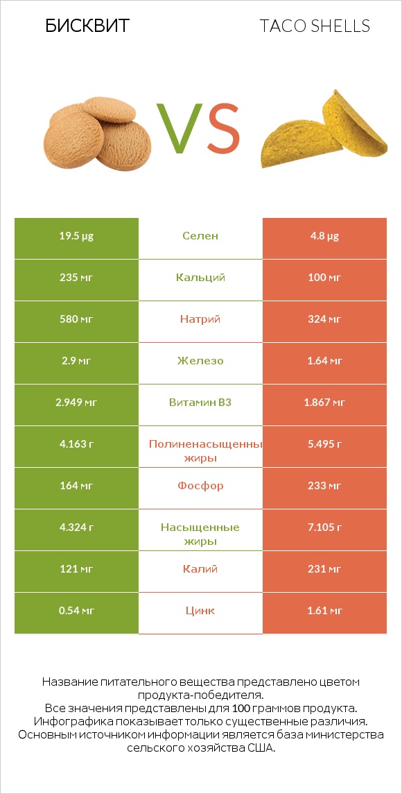 Бисквит vs Taco shells infographic