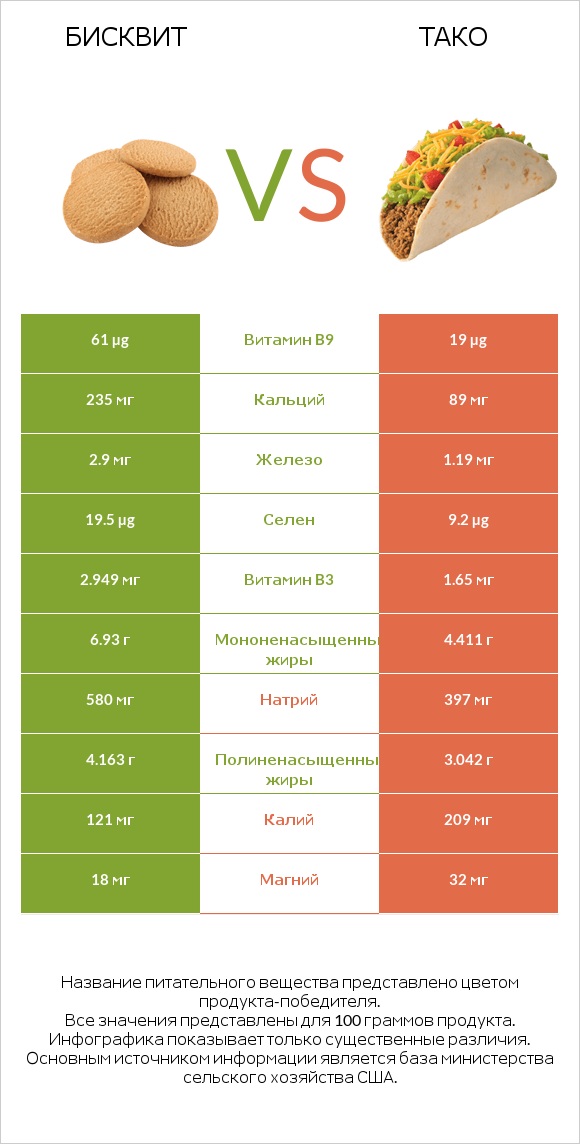 Бисквит vs Тако infographic